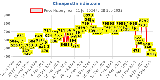 ajio.com power Geometric Pattern Slip-On Thong-Strap Flip-Flops power Price History Graph from 11 Jul 2024 to 28 Sep 2025