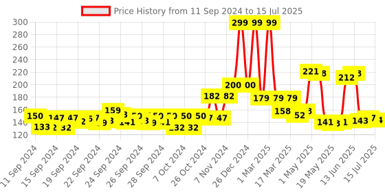ajio.com mancode Power Glow with Licorice Face Wash For Men mancode Price History Graph from 11 Sep 2024 to 15 Jul 2025
