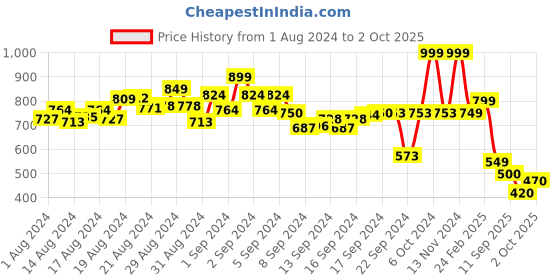 ajio.com power Heathered Thong-Strap Flip-Flops power Price History Graph from 1 Aug 2024 to 2 Oct 2025