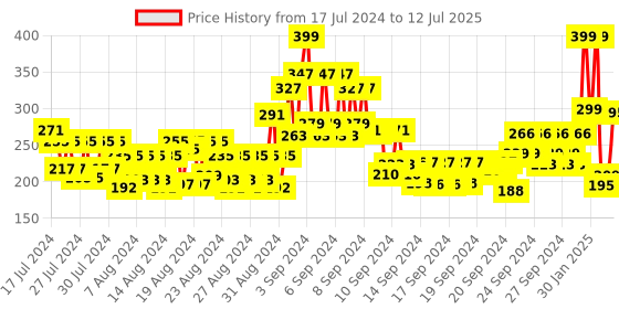 ajio.com matt look Power Last Lip Stain Crayon Lipstick - Murphy Brown matt look Price History Graph from 17 Jul 2024 to 12 Jul 2025