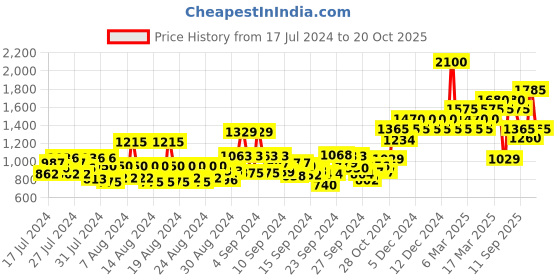 ajio.com the face shop Power Long Lasting Suncream SPF 50+ PA+++ the face shop Price History Graph from 17 Jul 2024 to 20 Oct 2025