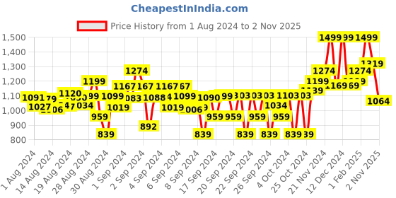 ajio.com power Low-Top Shoes with Slip-On Styling power Price History Graph from 1 Aug 2024 to 2 Nov 2025
