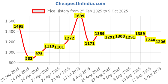 ajio.com power Men Casual Shoes with EVA Upper power Price History Graph from 25 Feb 2025 to 9 Oct 2025