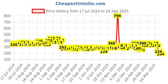 ajio.com power Men Colourblock Thong-Strap Flip-Flops power Price History Graph from 17 Jul 2024 to 24 Sep 2025
