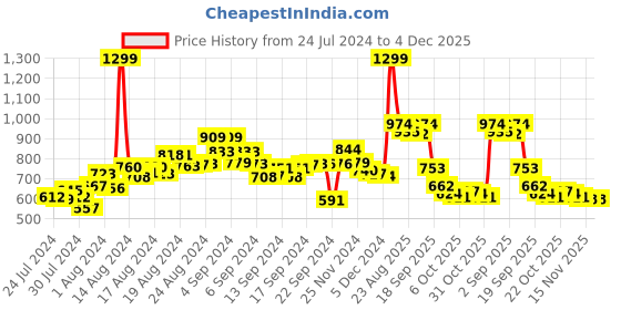 ajio.com power Men Double-Strap Floater Sandals power Price History Graph from 24 Jul 2024 to 4 Dec 2025