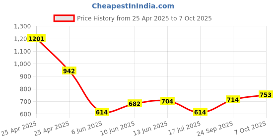 ajio.com power Men Double-Strap Sandals with Velcro Fastening power Price History Graph from 25 Apr 2025 to 7 Oct 2025