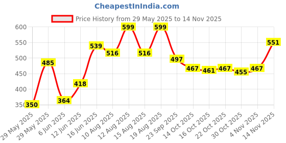 ajio.com power Men Double Strap Sandals with Velcro Fastening power Price History Graph from 29 May 2025 to 14 Nov 2025