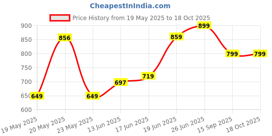 ajio.com power Men Flip Flops With EVA Upper power Price History Graph from 19 May 2025 to 16 Oct 2025