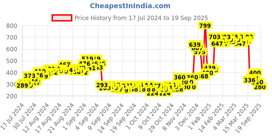 ajio.com power Men Flip Flops with PU Upper power Price History Graph from 17 Jul 2024 to 19 Sep 2025