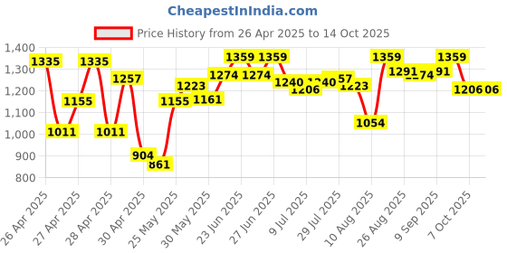 ajio.com power Men Knitted Slip-On Shoes power Price History Graph from 26 Apr 2025 to 13 Oct 2025
