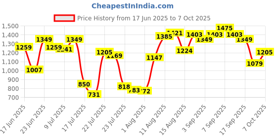 ajio.com power Men Lace-Up Running Shoes power Price History Graph from 17 Jun 2025 to 6 Oct 2025