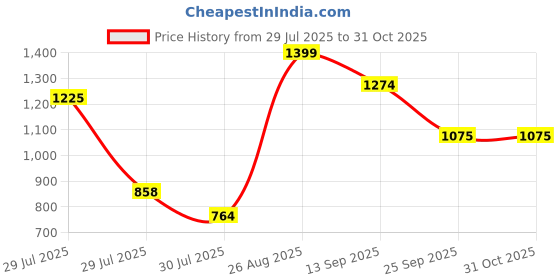 ajio.com power Men Lace-Up Running Shoes power Price History Graph from 29 Jul 2025 to 30 Oct 2025