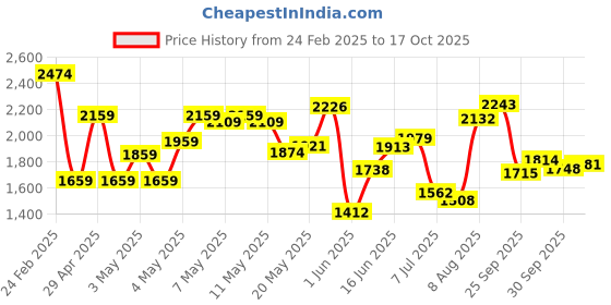 ajio.com power Men Lace-Up Running Sports Shoes power Price History Graph from 24 Feb 2025 to 17 Oct 2025