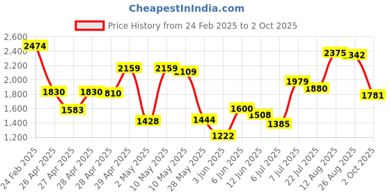 ajio.com power Men Lace-Up Running Sports Shoes power Price History Graph from 24 Feb 2025 to 2 Oct 2025