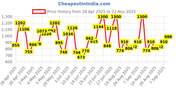 ajio.com power Men Lace-Up Shoes power Price History Graph from 28 Apr 2025 to 21 Nov 2025