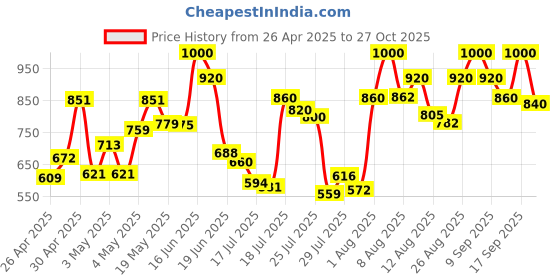 ajio.com power Men Lace-Up Shoes with Mesh Upper power Price History Graph from 26 Apr 2025 to 27 Oct 2025