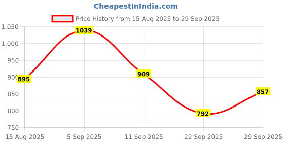 ajio.com power Men Lace-Up Shoes with Mesh Upper power Price History Graph from 15 Aug 2025 to 29 Sep 2025