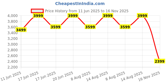 ajio.com power Men Lace-Up Shoes with PVC Upper power Price History Graph from 11 Jun 2025 to 16 Nov 2025