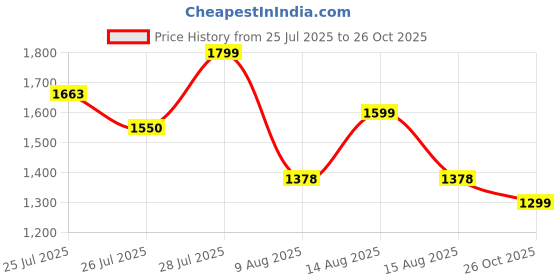 ajio.com power Men Lace-Up Shoes with PVC Upper power Price History Graph from 25 Jul 2025 to 26 Oct 2025
