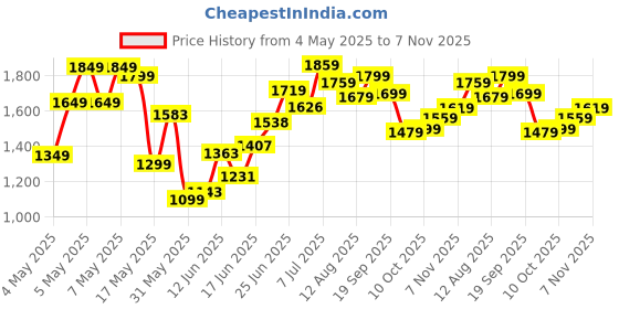 ajio.com power Men Log Print Round-Toe Sports Shoes power Price History Graph from 4 May 2025 to 7 Nov 2025