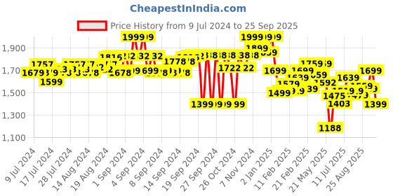 ajio.com power Men Low-Top Lace-Up Sports Shoes power Price History Graph from 9 Jul 2024 to 25 Sep 2025