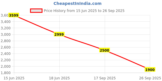 ajio.com power Men Low-Top Lace-Up Sports Shoes power Price History Graph from 15 Jun 2025 to 26 Sep 2025