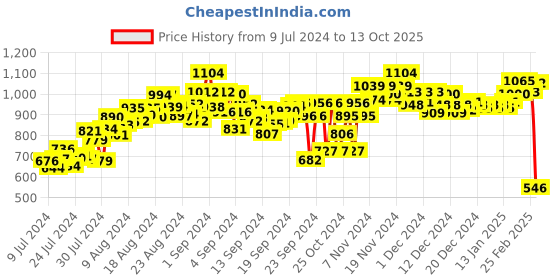 ajio.com power Men Low-Top Slip-On Running Shoes power Price History Graph from 9 Jul 2024 to 13 Oct 2025