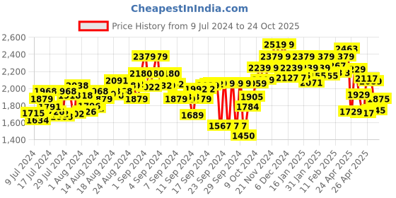 ajio.com power Men Low-Top Slip-On Running Shoes power Price History Graph from 9 Jul 2024 to 24 Oct 2025