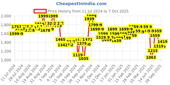 ajio.com power Men Low-Top Slip-On Running Shoes power Price History Graph from 11 Jul 2024 to 6 Oct 2025
