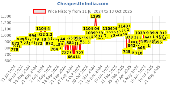ajio.com power Men Open-Toe Double Strap Sandals power Price History Graph from 11 Jul 2024 to 13 Oct 2025