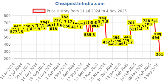 ajio.com power Men Open-Toe Double Strap Sandals power Price History Graph from 11 Jul 2024 to 4 Nov 2025