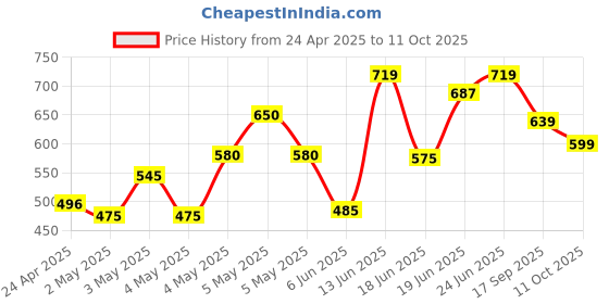 ajio.com power Men Open-Toe Double-Strap Sandals with Velcro Closure power Price History Graph from 24 Apr 2025 to 11 Oct 2025
