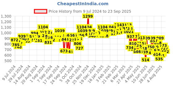 ajio.com power Men Open-Toe Sandals with Velcro Fastening power Price History Graph from 9 Jul 2024 to 23 Sep 2025