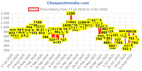 ajio.com power Men Open-Toe Sandals with Velcro Fastening power Price History Graph from 17 Jul 2024 to 3 Oct 2025
