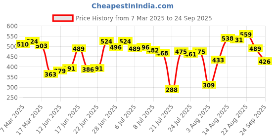 ajio.com power Men Open-Toe Sandals with Velcro Fastening power Price History Graph from 7 Mar 2025 to 24 Sep 2025