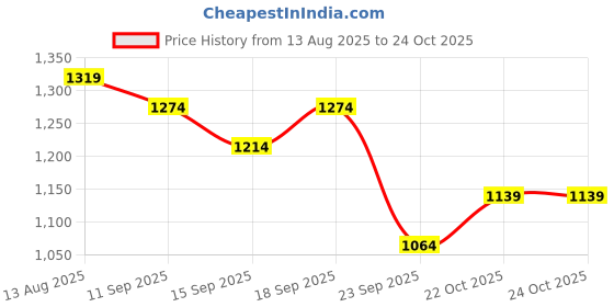 ajio.com power Men Regular Fit Running Sports Shoes power Price History Graph from 13 Aug 2025 to 22 Oct 2025