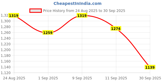 ajio.com power Men Regular Fit Running Sports Shoes power Price History Graph from 24 Aug 2025 to 30 Sep 2025
