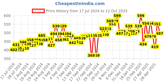 ajio.com power Men Regular Fit T-Strap Flip Flops power Price History Graph from 17 Jul 2024 to 12 Oct 2025