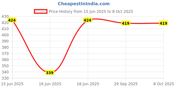 ajio.com power Men Regular Fit T-Strap Flip Flops  power Price History Graph from 15 Jun 2025 to 8 Oct 2025
