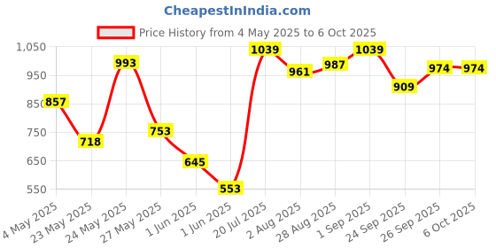 ajio.com power Men Regular Fit Thong-Style Flip-Flops  power Price History Graph from 4 May 2025 to 6 Oct 2025