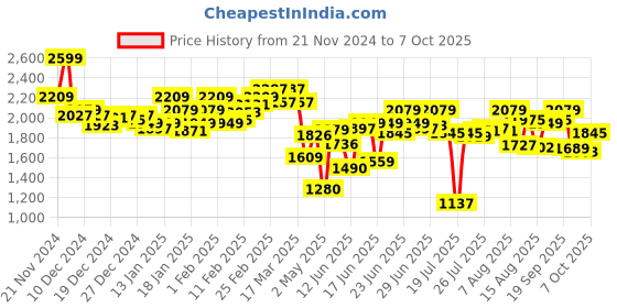 ajio.com power Men Round-Toe Lace-Up Running Shoes power Price History Graph from 21 Nov 2024 to 7 Oct 2025