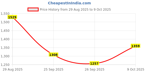 ajio.com power Men Round-Toe Running Shoes power Price History Graph from 29 Aug 2025 to 9 Oct 2025