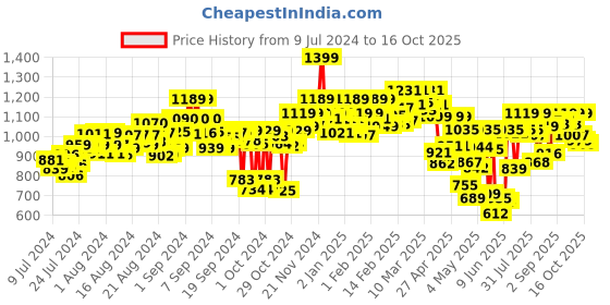 ajio.com power Men Round-Toe Sandals with Velcro Fastening power Price History Graph from 9 Jul 2024 to 16 Oct 2025