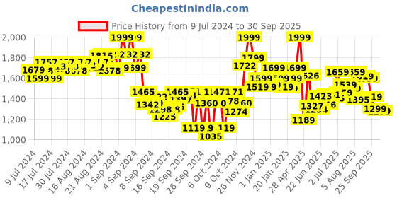 ajio.com power Men Round-Toe Slip-On Running Shoes power Price History Graph from 9 Jul 2024 to 30 Sep 2025