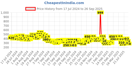 ajio.com power Men Slip-On Sandals with Logo Patch power Price History Graph from 17 Jul 2024 to 26 Sep 2025