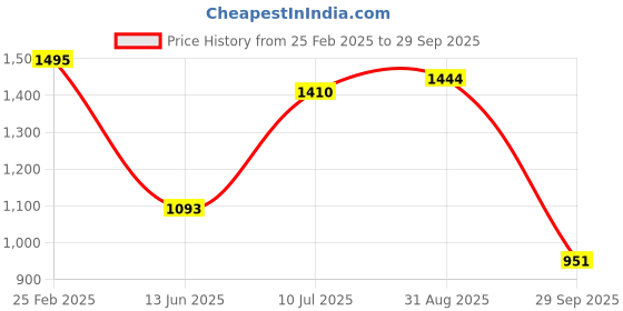 ajio.com power Men Slip-on Shoes with Synthetic upper power Price History Graph from 25 Feb 2025 to 29 Sep 2025