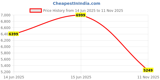 ajio.com power Men Slip-Resistant Lace-Up Shoes power Price History Graph from 14 Jun 2025 to 11 Nov 2025