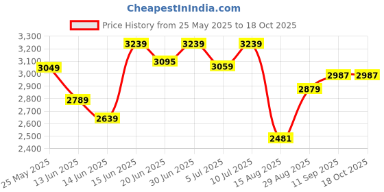 ajio.com power Men Slip-Resistant Slip-On Shoes  power Price History Graph from 25 May 2025 to 16 Oct 2025