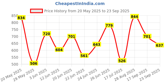 ajio.com power Men Slippers with EVA upper power Price History Graph from 20 May 2025 to 23 Sep 2025