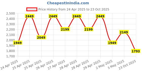 ajio.com power Men Sneakers with Eva Upper power Price History Graph from 24 Apr 2025 to 23 Oct 2025